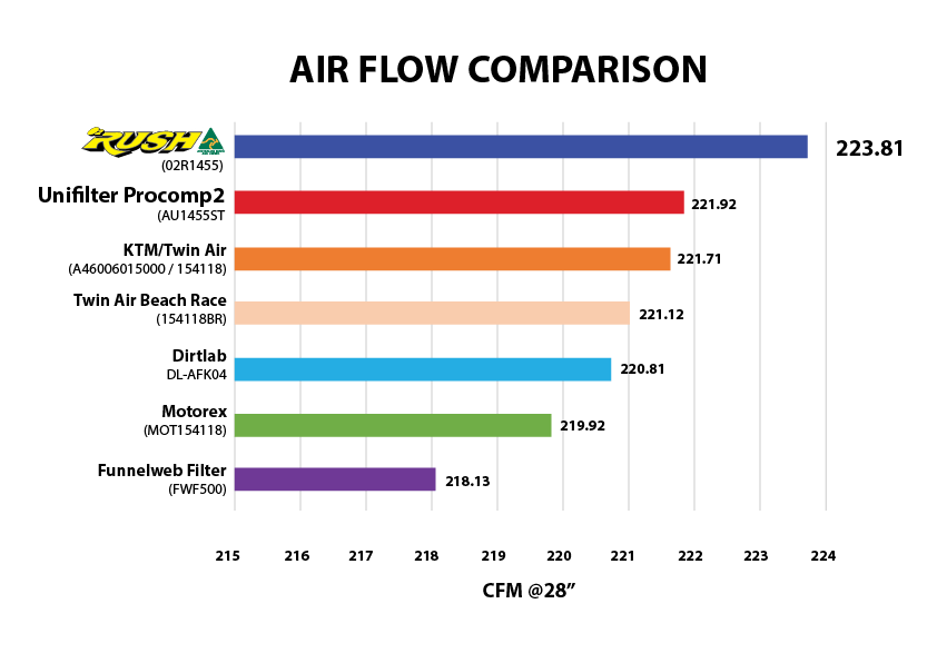 Aprilia - 02 Rush Air Filters